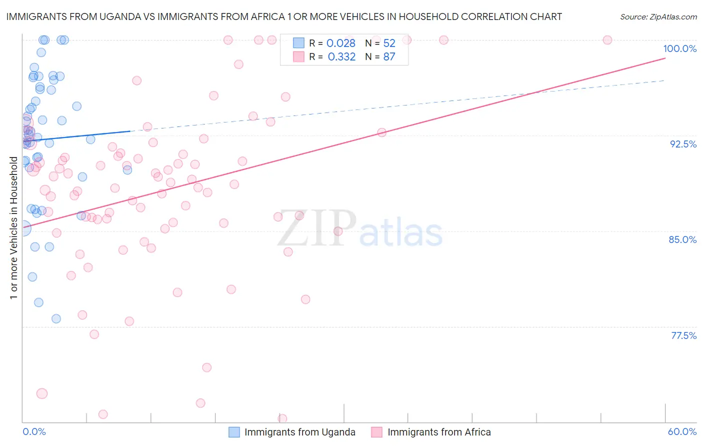 Immigrants from Uganda vs Immigrants from Africa 1 or more Vehicles in Household