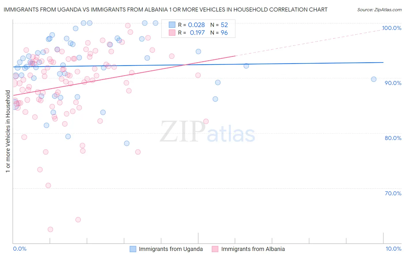 Immigrants from Uganda vs Immigrants from Albania 1 or more Vehicles in Household