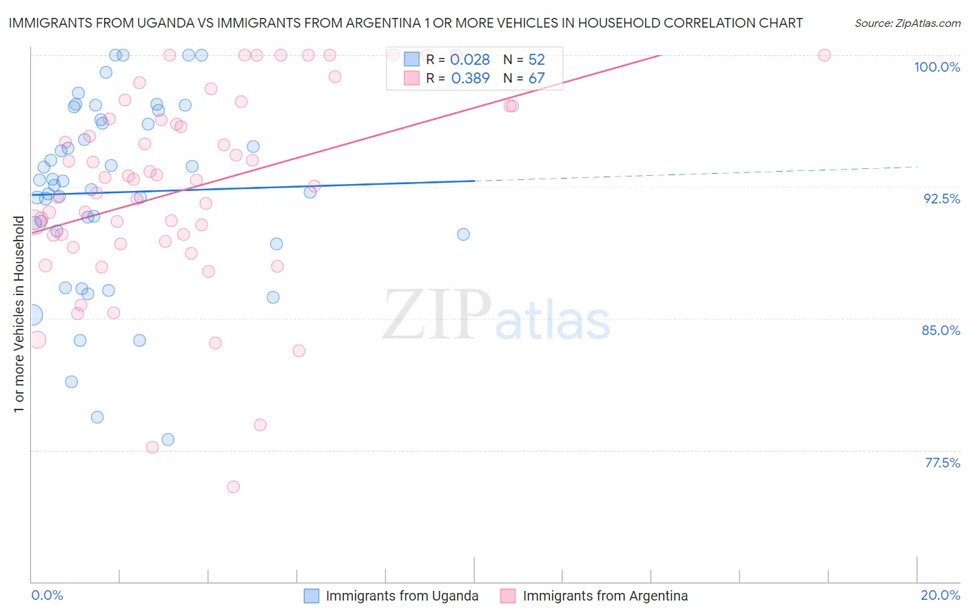 Immigrants from Uganda vs Immigrants from Argentina 1 or more Vehicles in Household