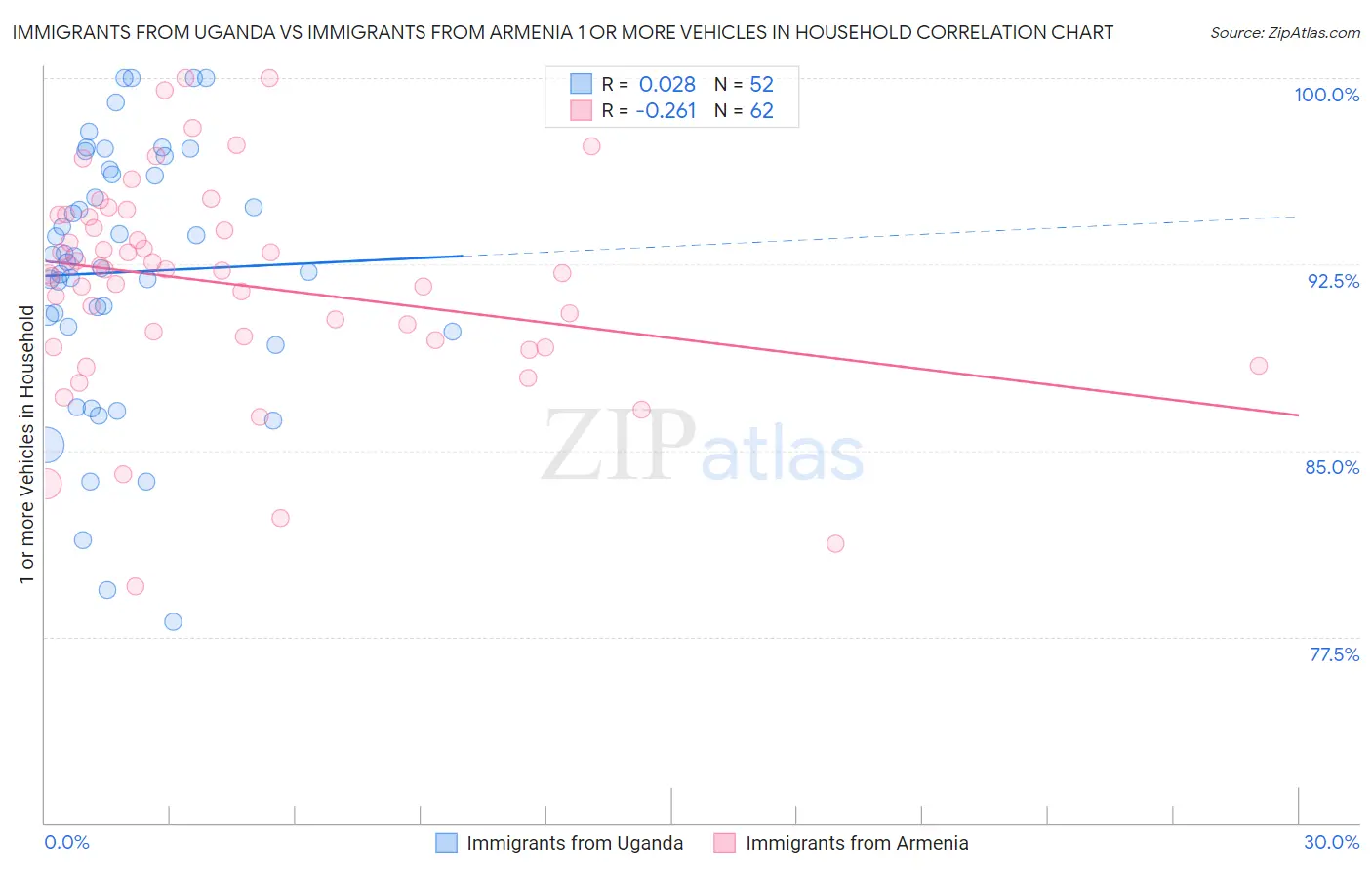 Immigrants from Uganda vs Immigrants from Armenia 1 or more Vehicles in Household