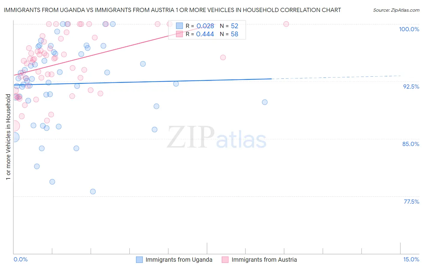 Immigrants from Uganda vs Immigrants from Austria 1 or more Vehicles in Household