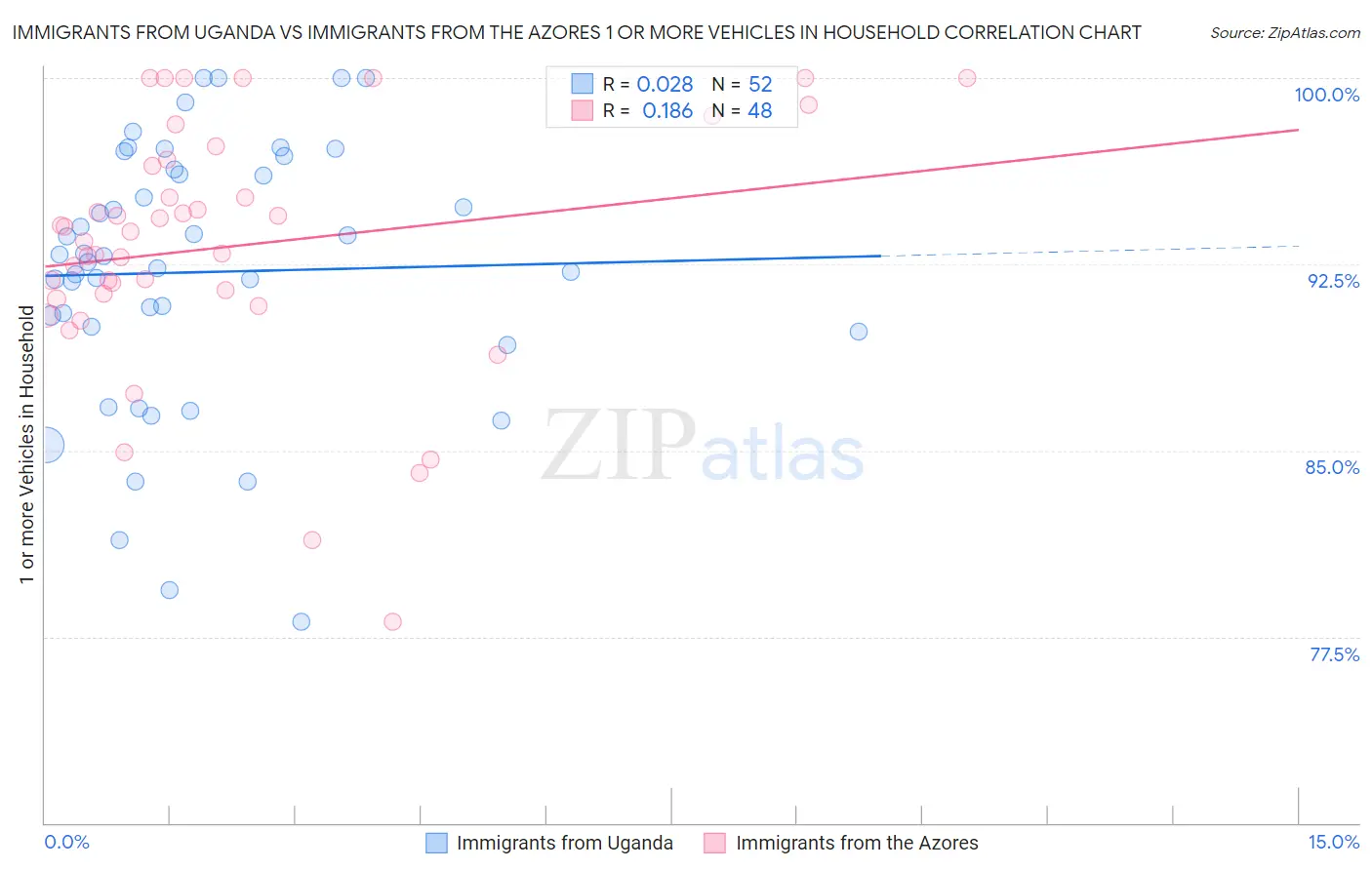 Immigrants from Uganda vs Immigrants from the Azores 1 or more Vehicles in Household