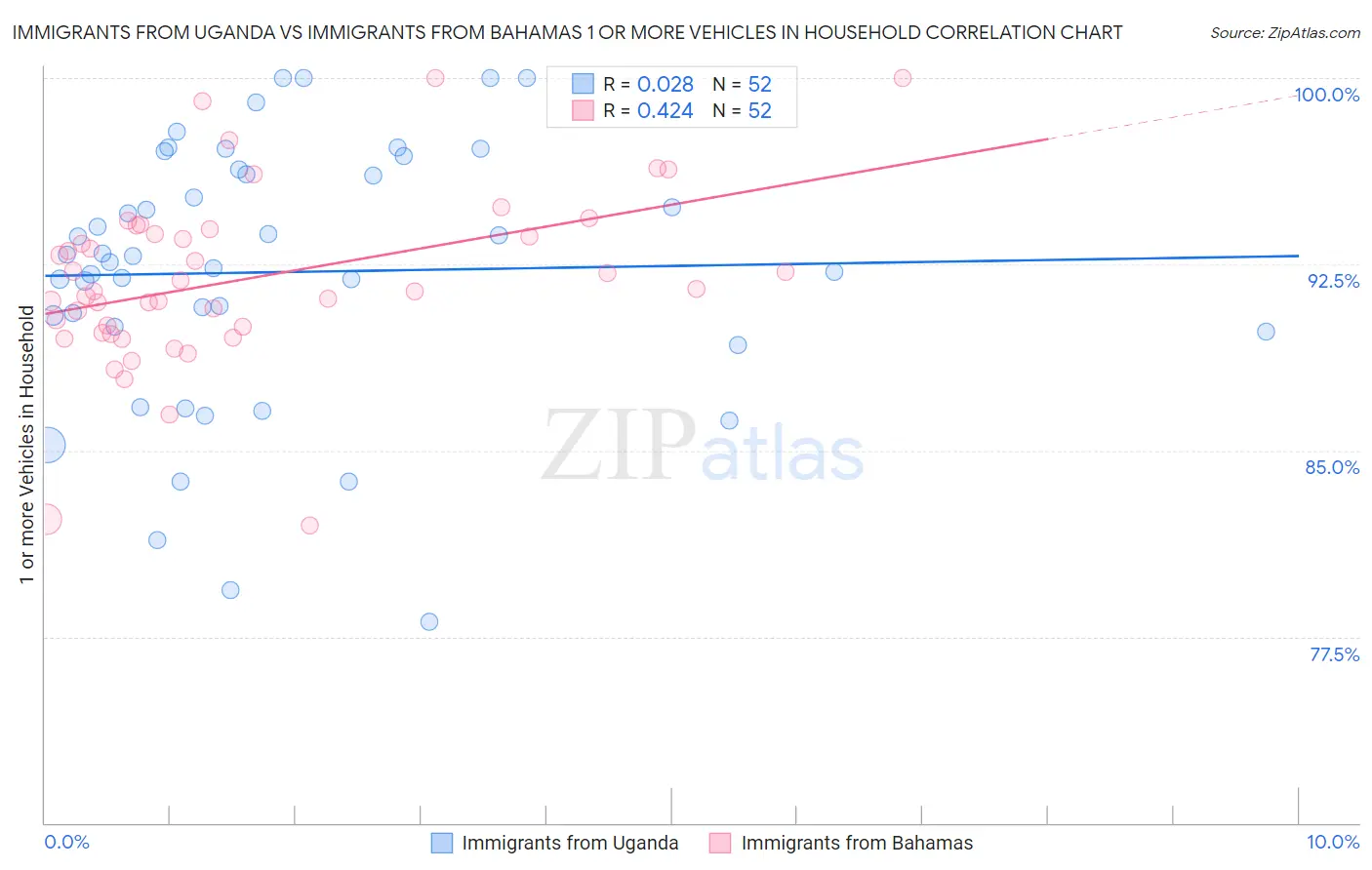 Immigrants from Uganda vs Immigrants from Bahamas 1 or more Vehicles in Household