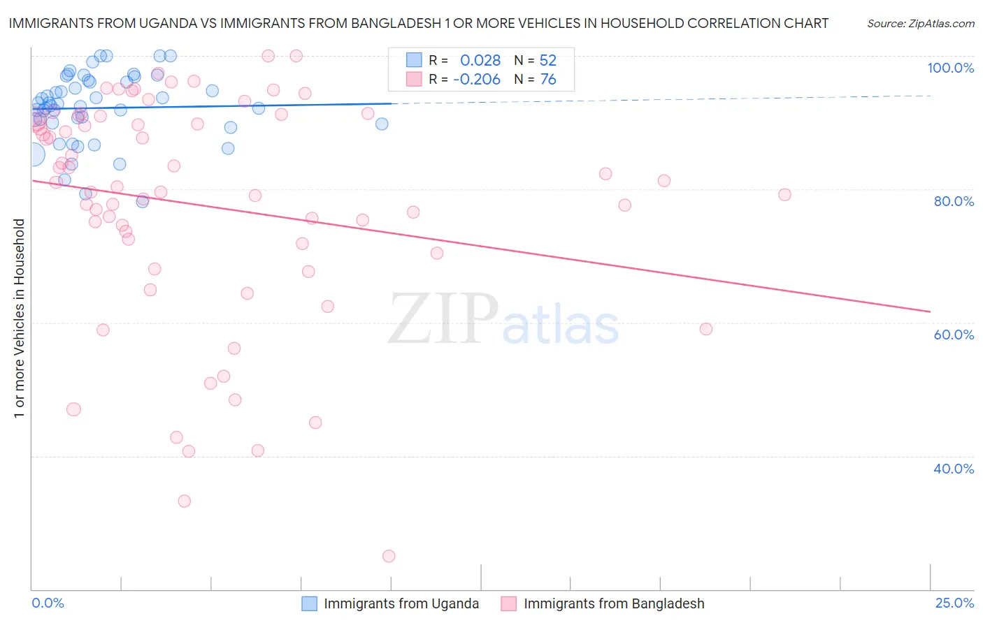 Immigrants from Uganda vs Immigrants from Bangladesh 1 or more Vehicles in Household