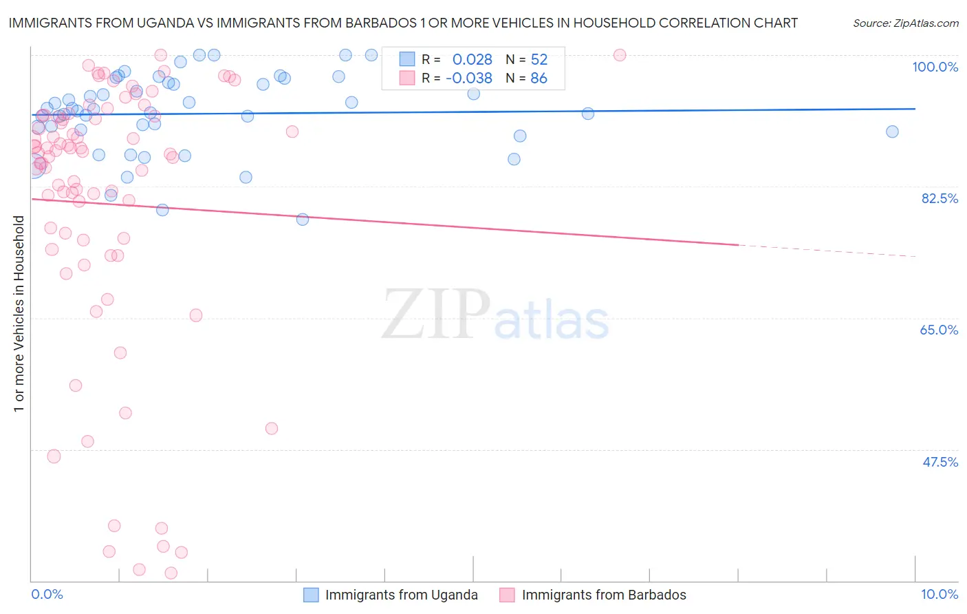 Immigrants from Uganda vs Immigrants from Barbados 1 or more Vehicles in Household