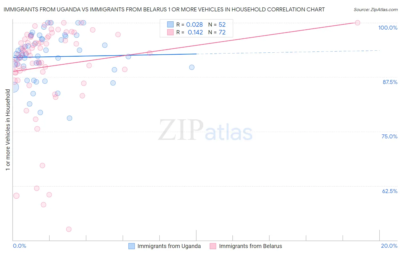 Immigrants from Uganda vs Immigrants from Belarus 1 or more Vehicles in Household