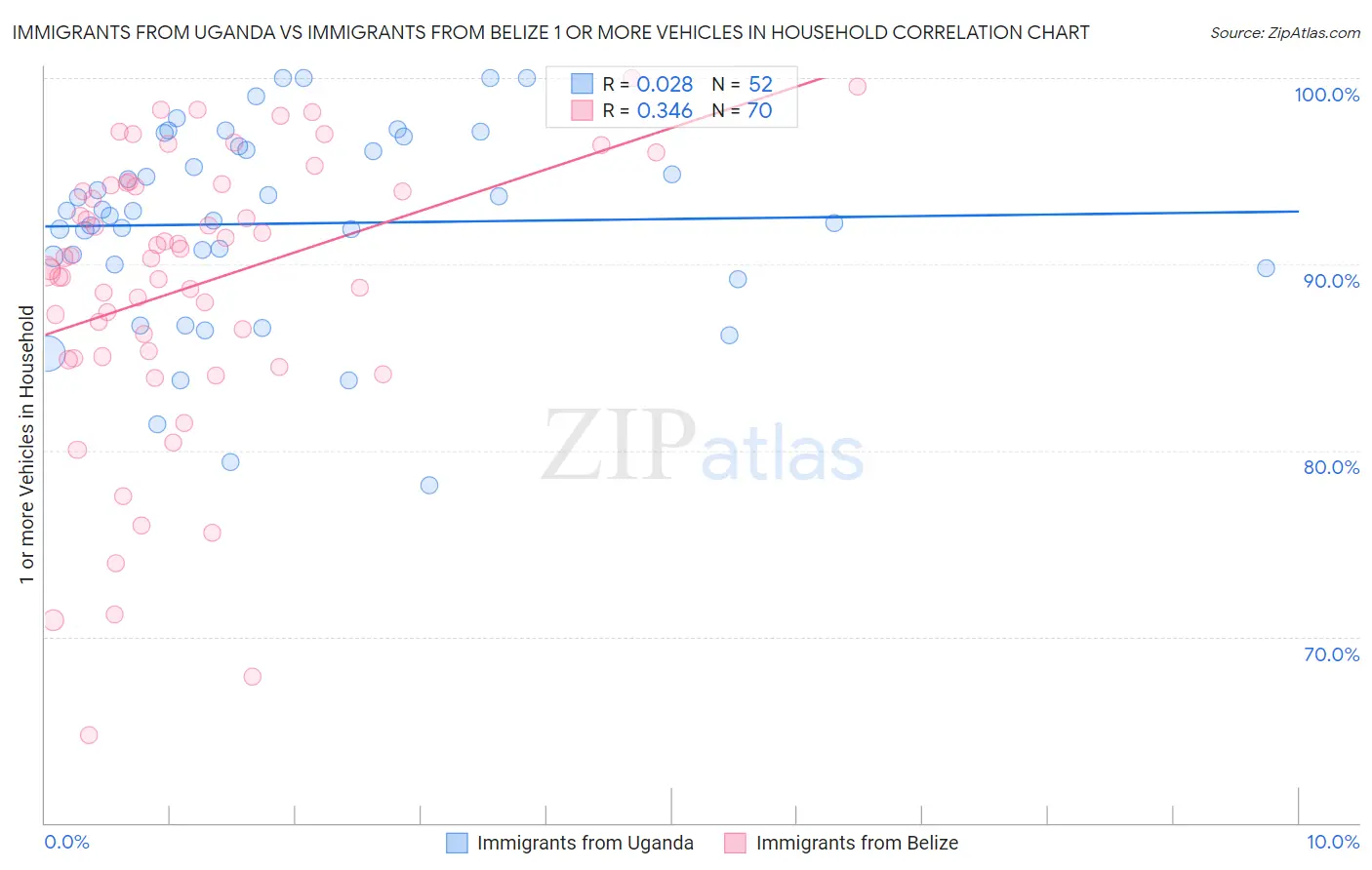 Immigrants from Uganda vs Immigrants from Belize 1 or more Vehicles in Household