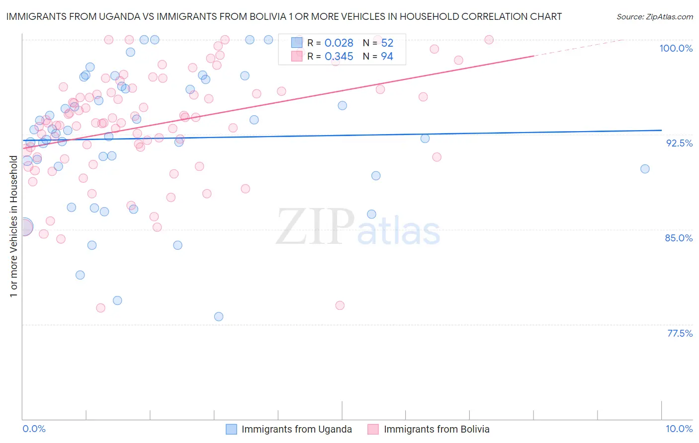 Immigrants from Uganda vs Immigrants from Bolivia 1 or more Vehicles in Household