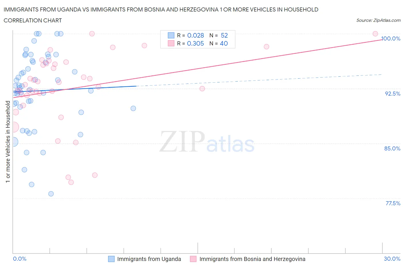 Immigrants from Uganda vs Immigrants from Bosnia and Herzegovina 1 or more Vehicles in Household