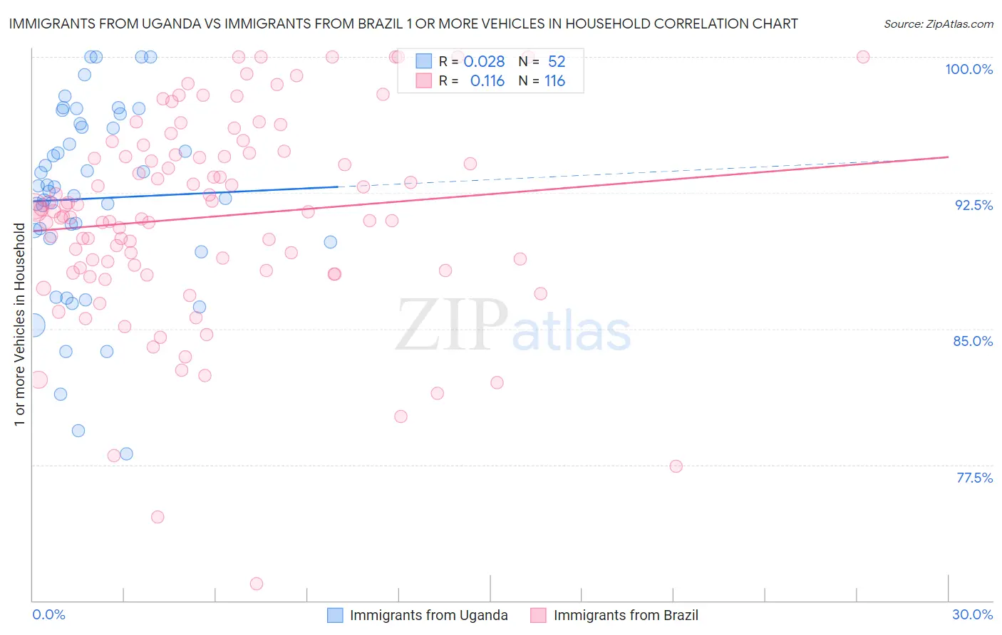 Immigrants from Uganda vs Immigrants from Brazil 1 or more Vehicles in Household