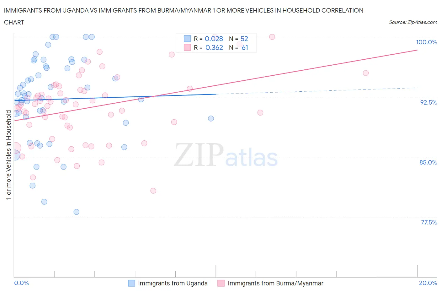Immigrants from Uganda vs Immigrants from Burma/Myanmar 1 or more Vehicles in Household