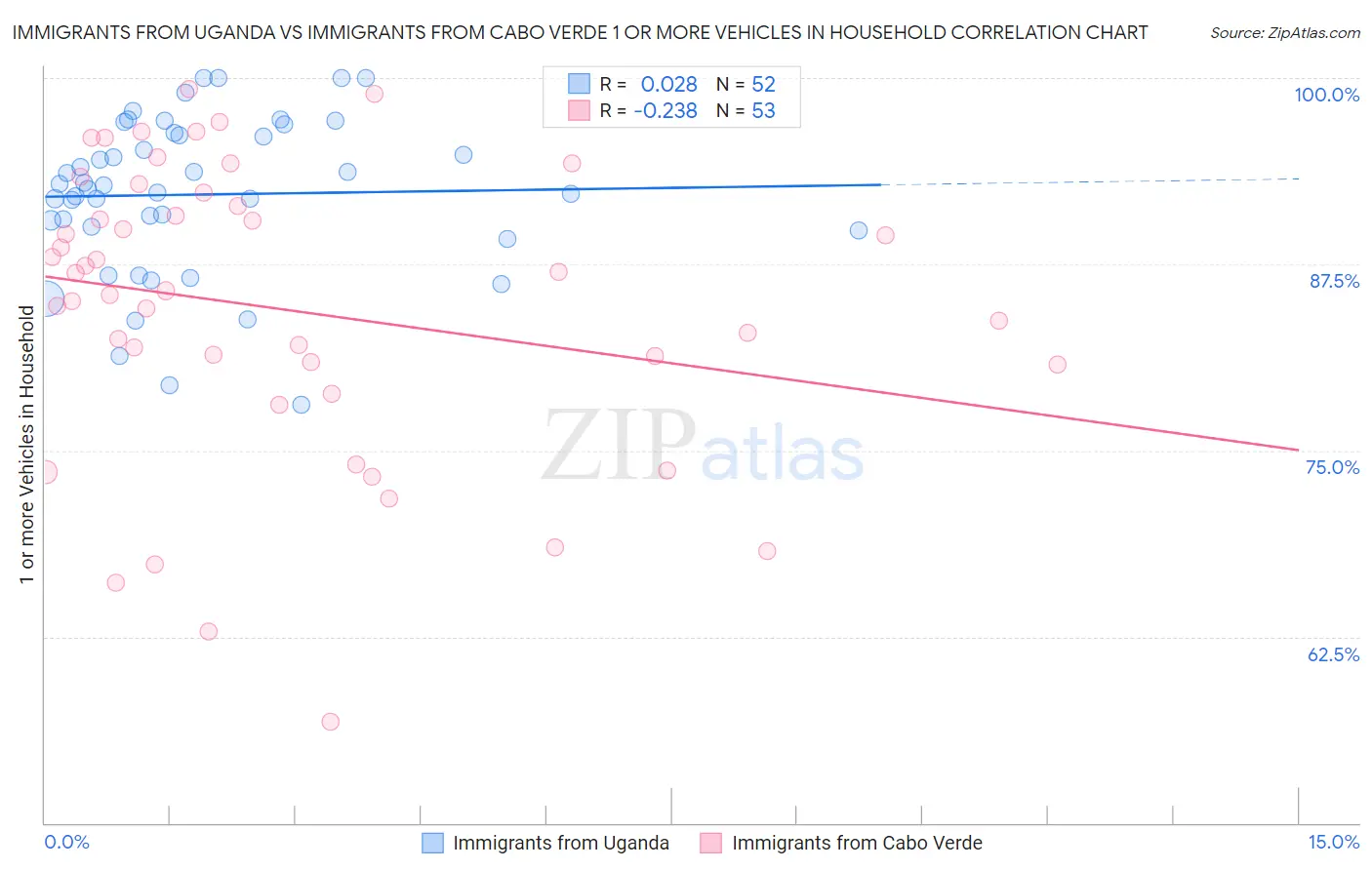 Immigrants from Uganda vs Immigrants from Cabo Verde 1 or more Vehicles in Household