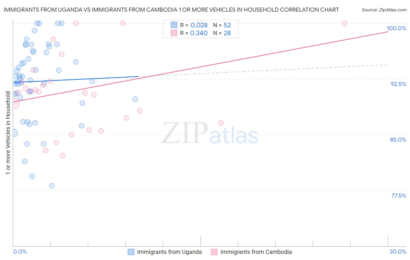 Immigrants from Uganda vs Immigrants from Cambodia 1 or more Vehicles in Household