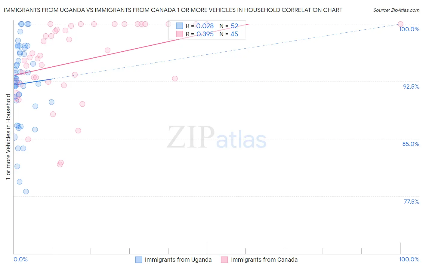 Immigrants from Uganda vs Immigrants from Canada 1 or more Vehicles in Household