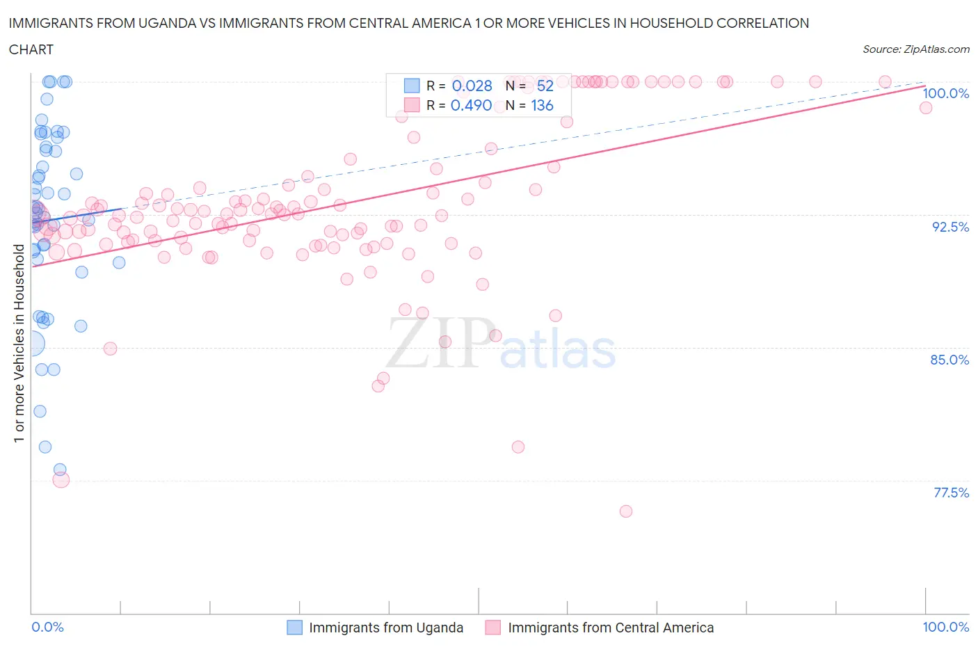 Immigrants from Uganda vs Immigrants from Central America 1 or more Vehicles in Household