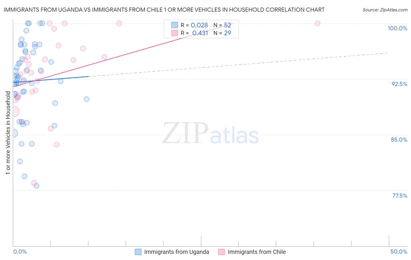 Immigrants from Uganda vs Immigrants from Chile 1 or more Vehicles in Household