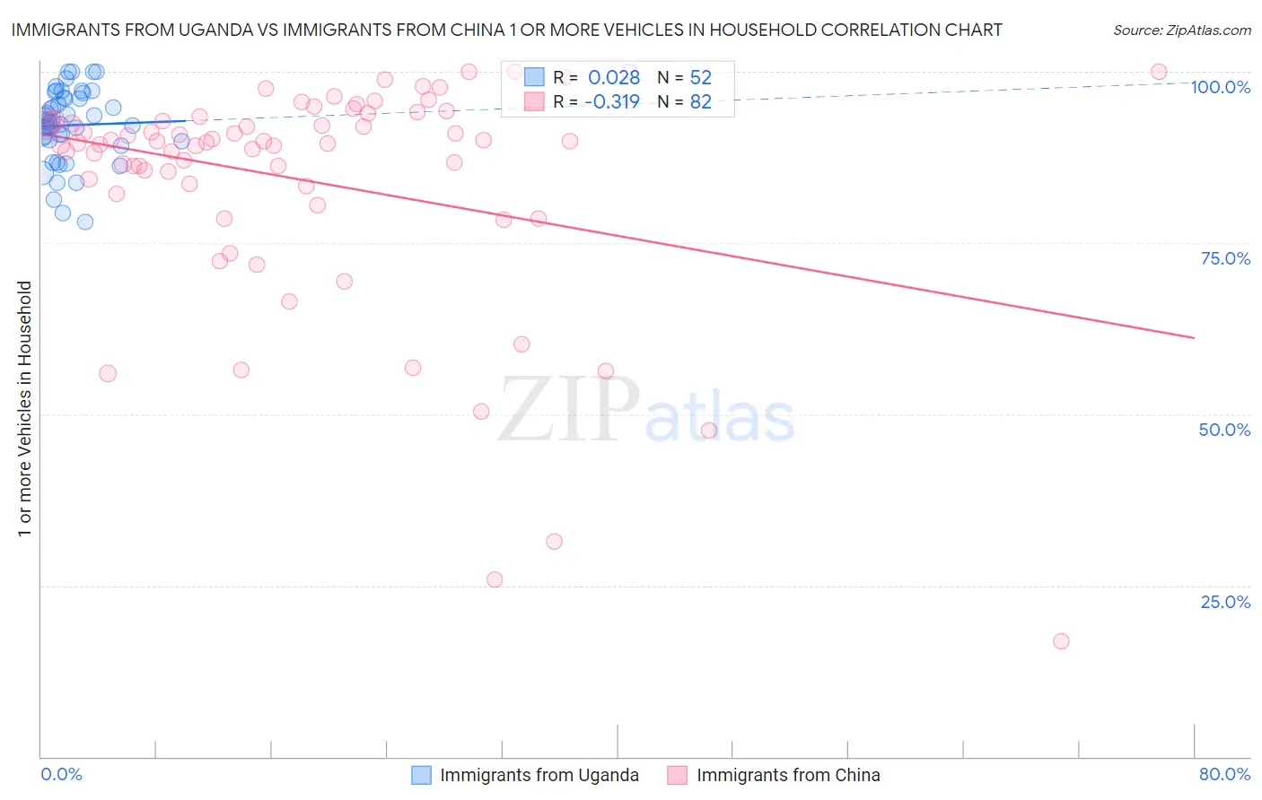 Immigrants from Uganda vs Immigrants from China 1 or more Vehicles in Household