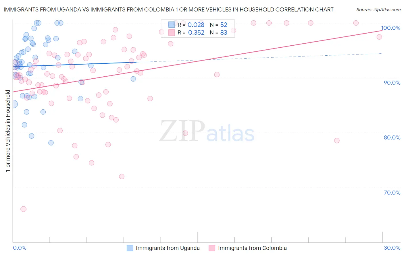 Immigrants from Uganda vs Immigrants from Colombia 1 or more Vehicles in Household