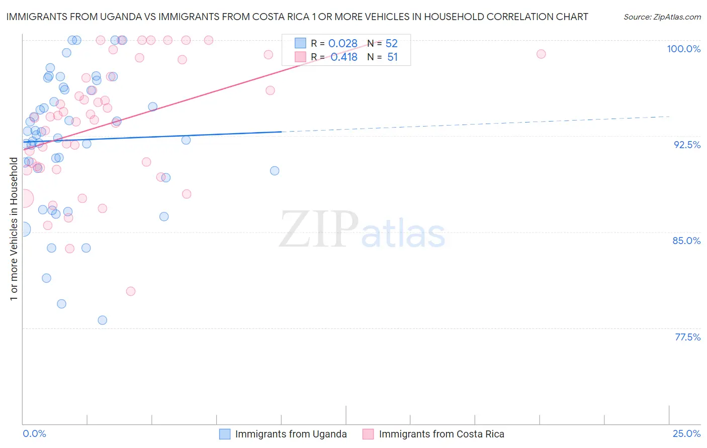 Immigrants from Uganda vs Immigrants from Costa Rica 1 or more Vehicles in Household
