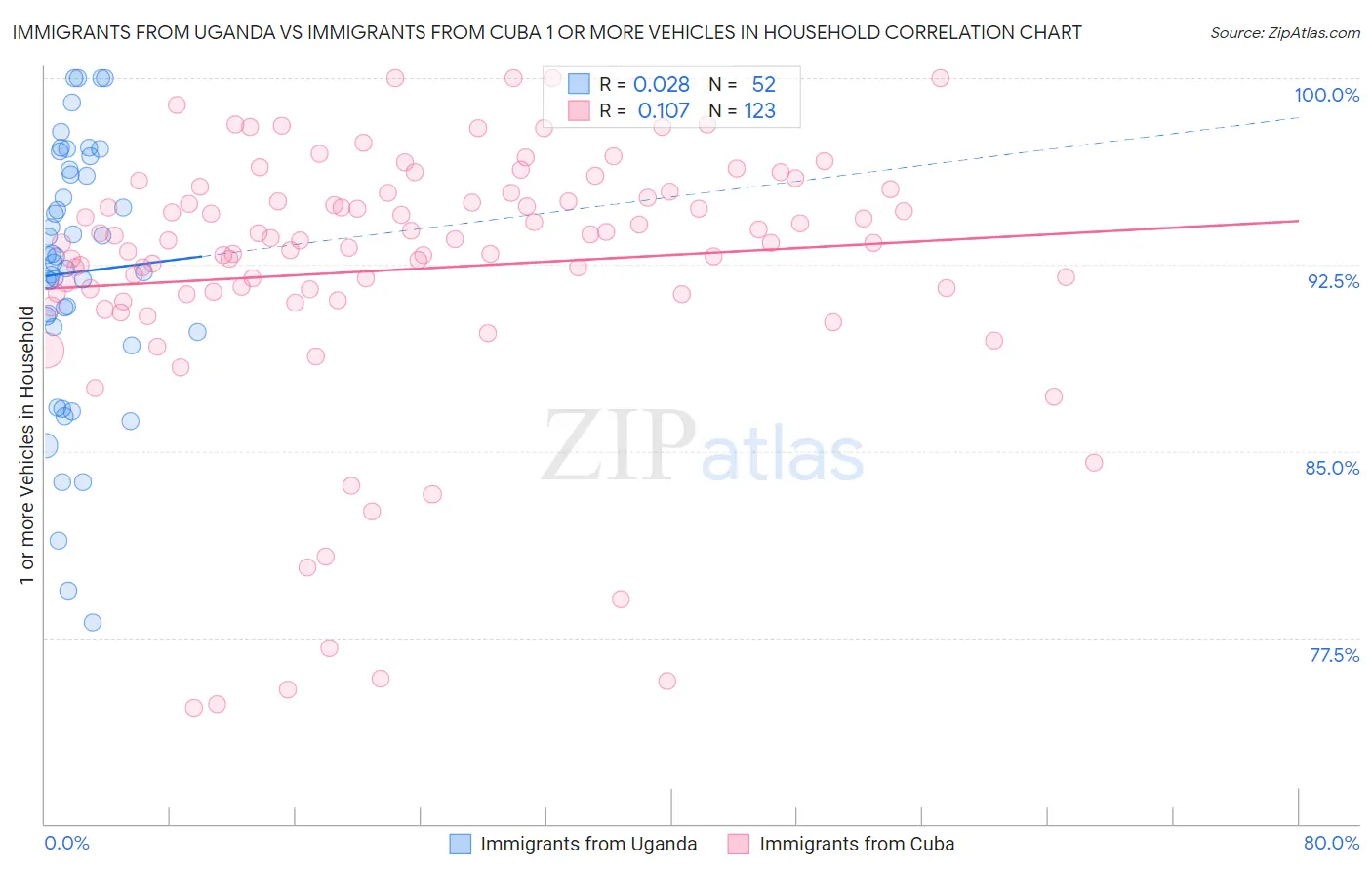 Immigrants from Uganda vs Immigrants from Cuba 1 or more Vehicles in Household