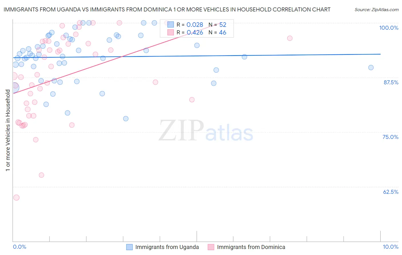 Immigrants from Uganda vs Immigrants from Dominica 1 or more Vehicles in Household