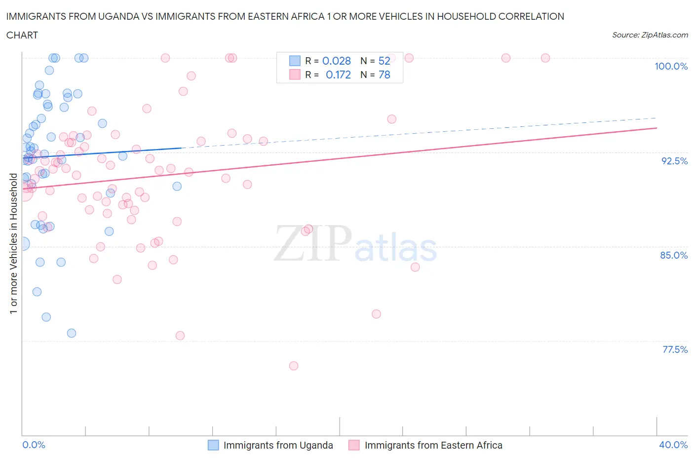 Immigrants from Uganda vs Immigrants from Eastern Africa 1 or more Vehicles in Household