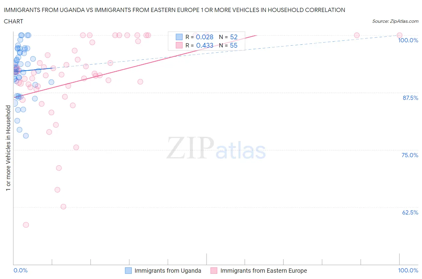 Immigrants from Uganda vs Immigrants from Eastern Europe 1 or more Vehicles in Household