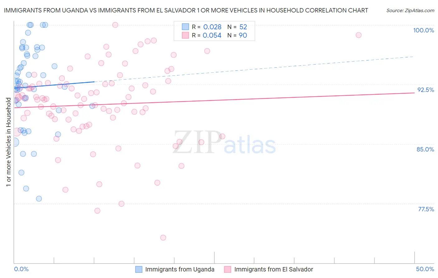 Immigrants from Uganda vs Immigrants from El Salvador 1 or more Vehicles in Household