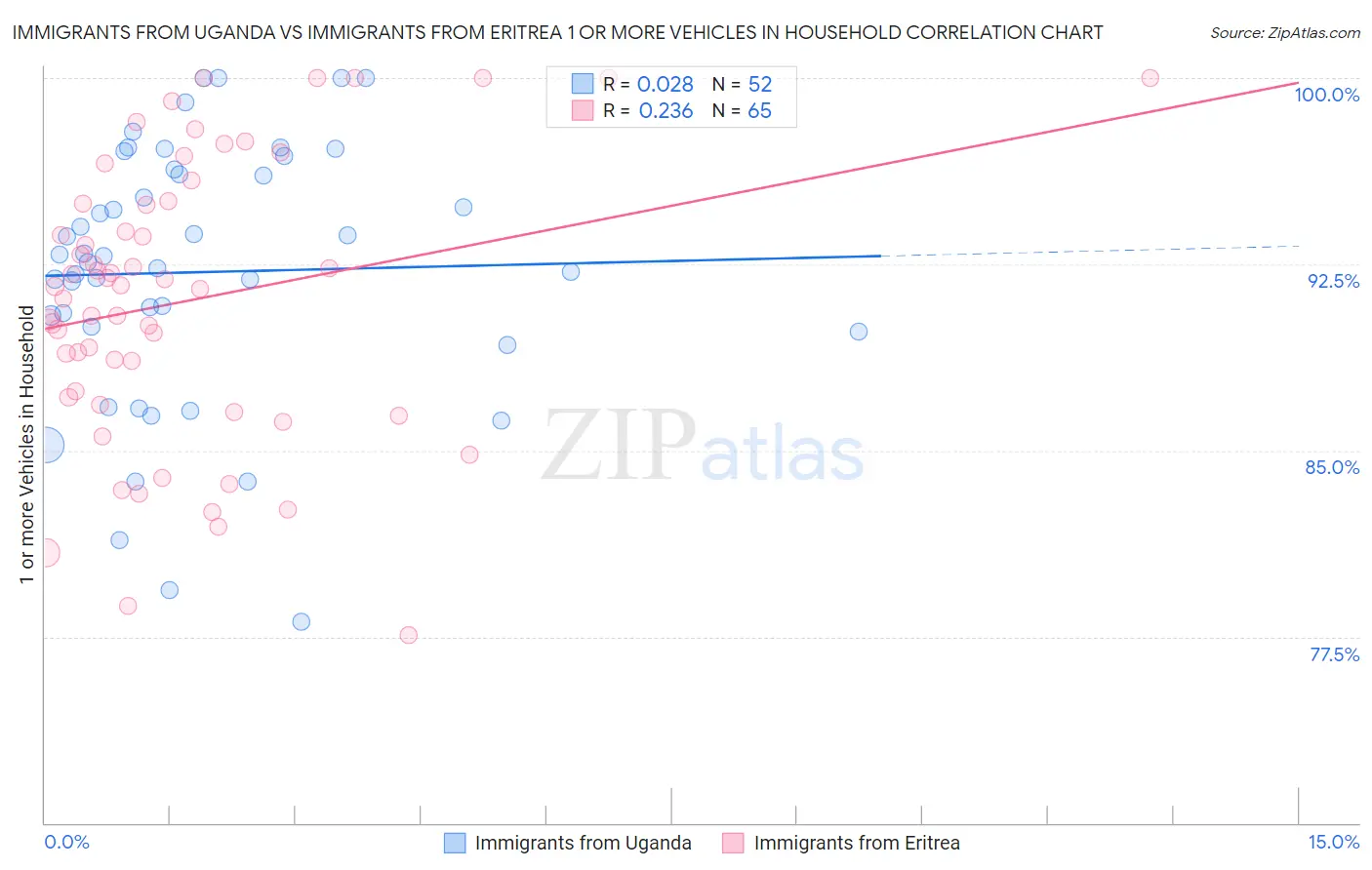 Immigrants from Uganda vs Immigrants from Eritrea 1 or more Vehicles in Household