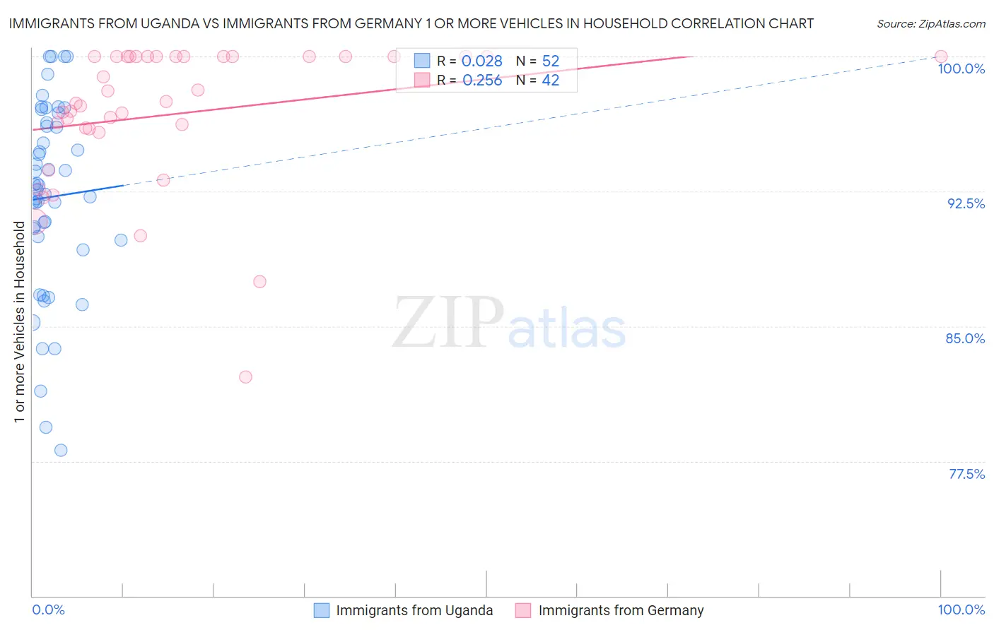 Immigrants from Uganda vs Immigrants from Germany 1 or more Vehicles in Household