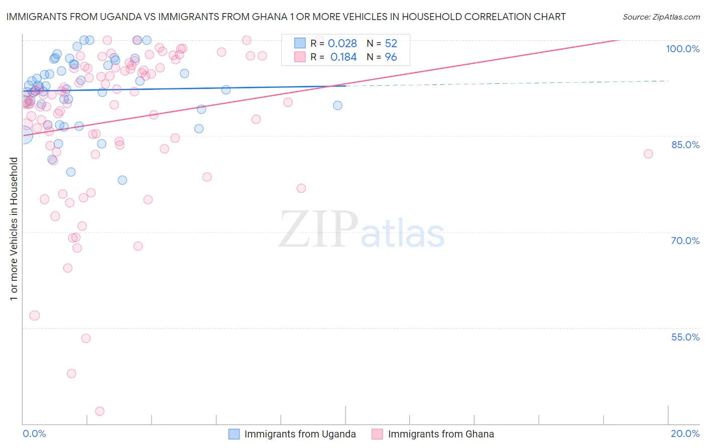 Immigrants from Uganda vs Immigrants from Ghana 1 or more Vehicles in Household