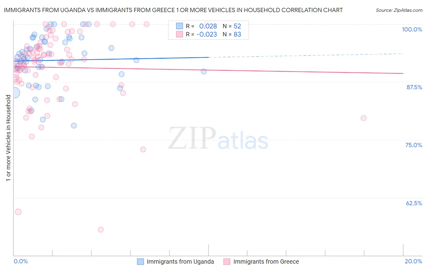 Immigrants from Uganda vs Immigrants from Greece 1 or more Vehicles in Household