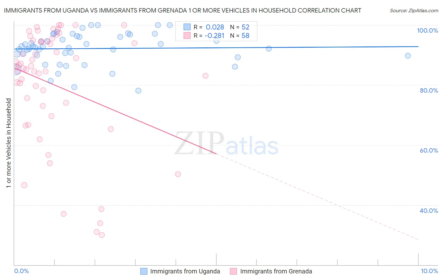 Immigrants from Uganda vs Immigrants from Grenada 1 or more Vehicles in Household