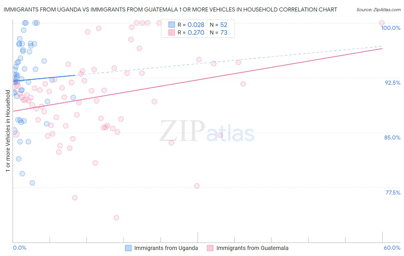 Immigrants from Uganda vs Immigrants from Guatemala 1 or more Vehicles in Household