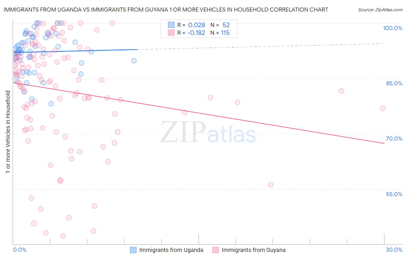Immigrants from Uganda vs Immigrants from Guyana 1 or more Vehicles in Household
