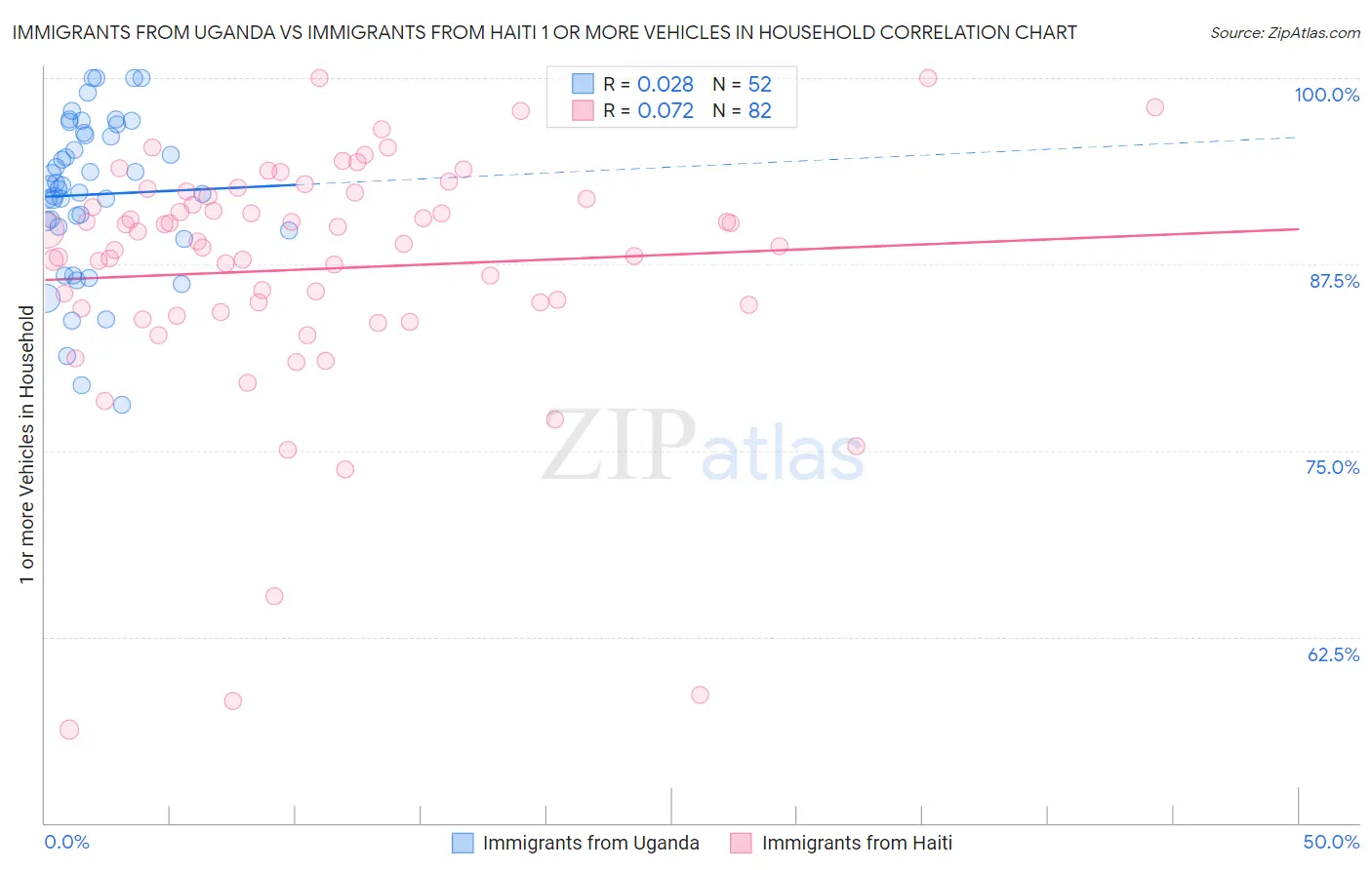 Immigrants from Uganda vs Immigrants from Haiti 1 or more Vehicles in Household