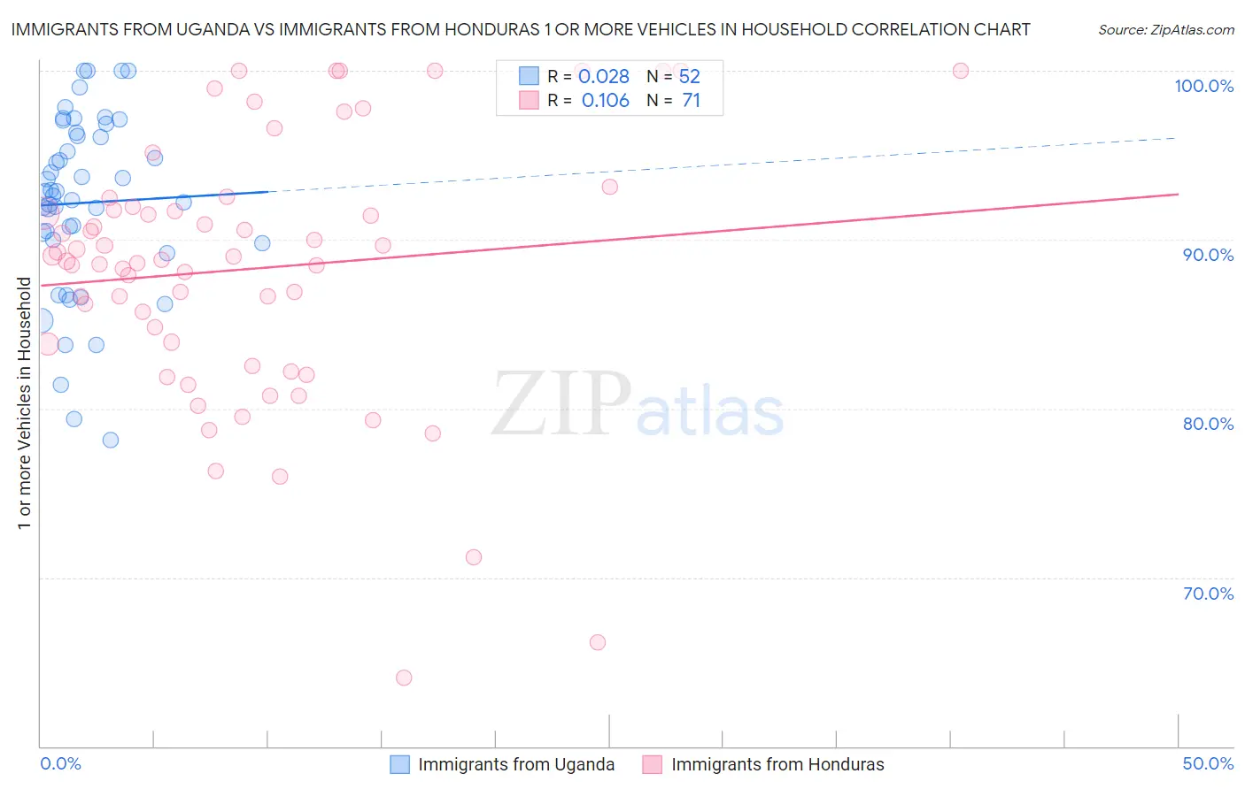Immigrants from Uganda vs Immigrants from Honduras 1 or more Vehicles in Household