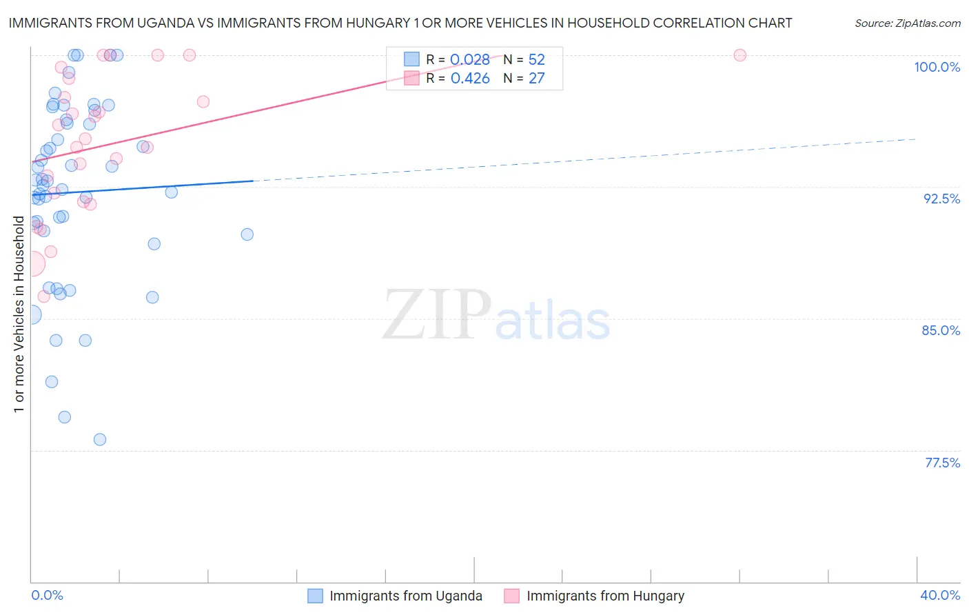 Immigrants from Uganda vs Immigrants from Hungary 1 or more Vehicles in Household