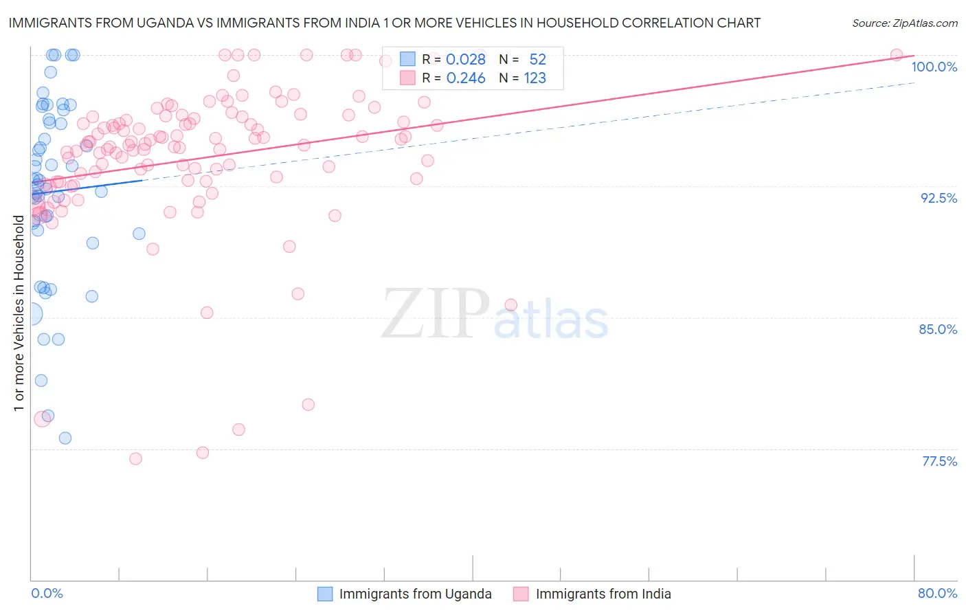 Immigrants from Uganda vs Immigrants from India 1 or more Vehicles in Household