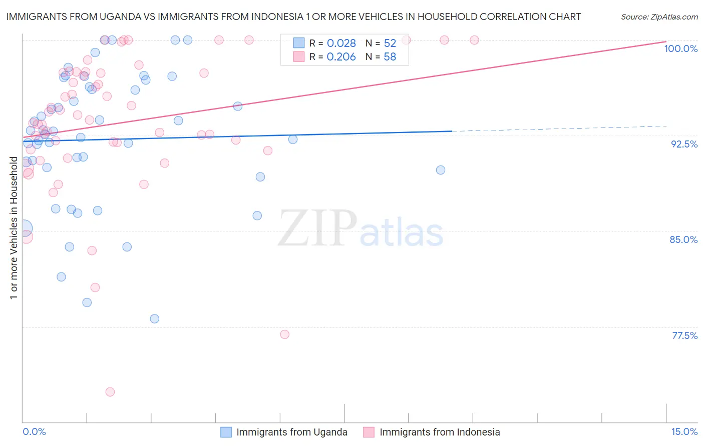 Immigrants from Uganda vs Immigrants from Indonesia 1 or more Vehicles in Household