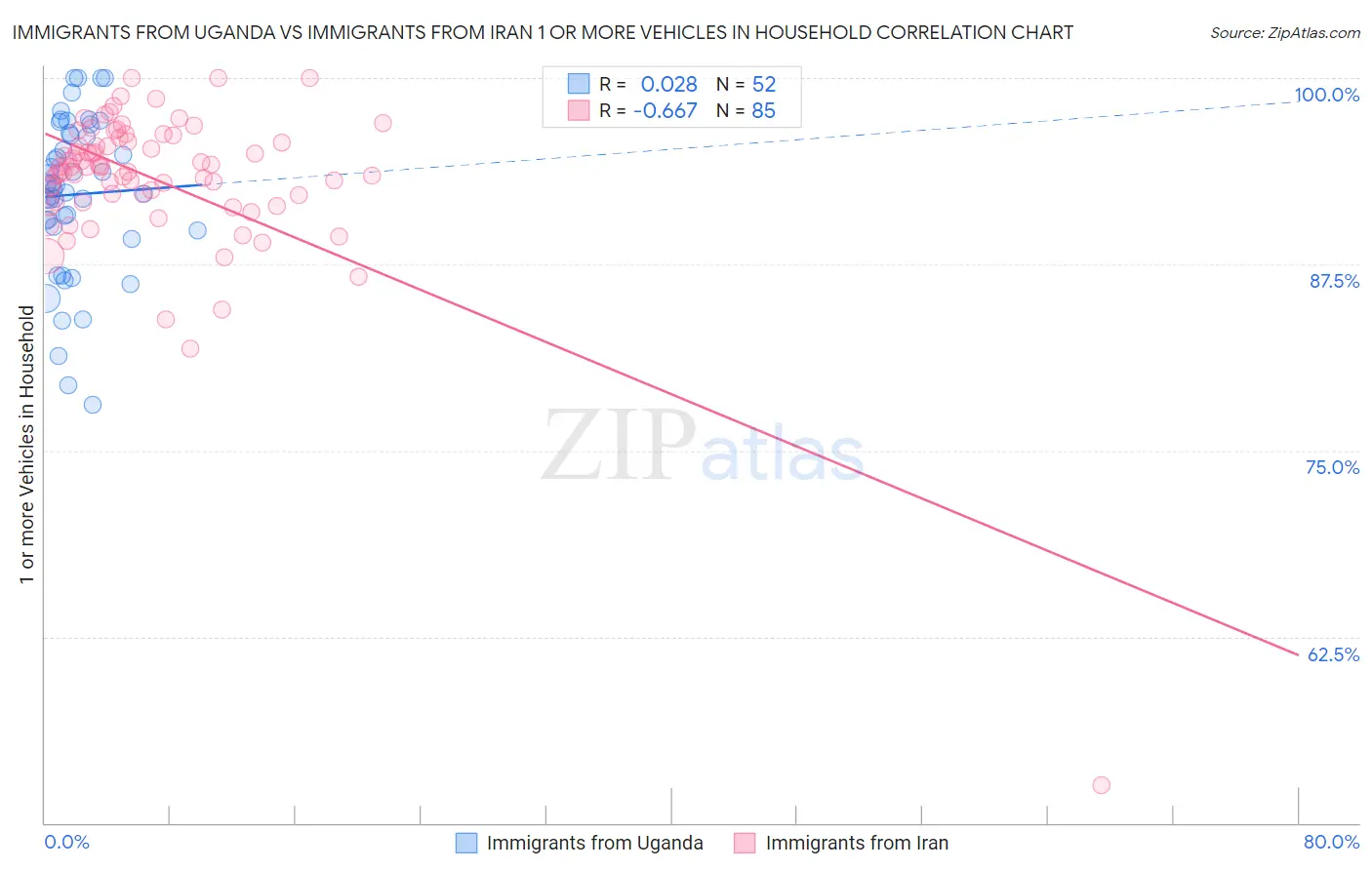 Immigrants from Uganda vs Immigrants from Iran 1 or more Vehicles in Household
