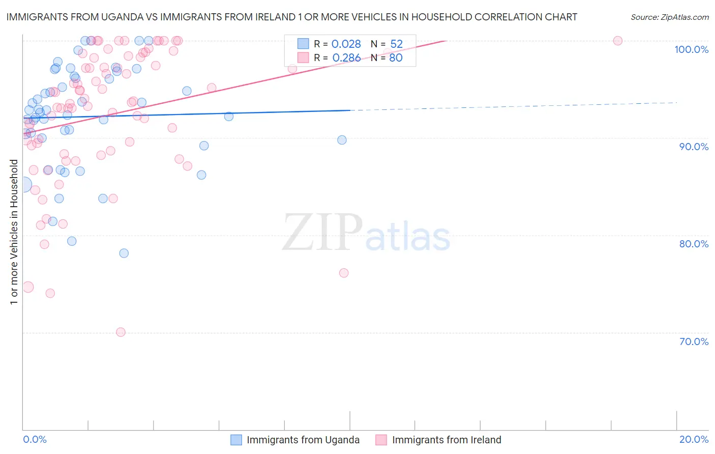 Immigrants from Uganda vs Immigrants from Ireland 1 or more Vehicles in Household