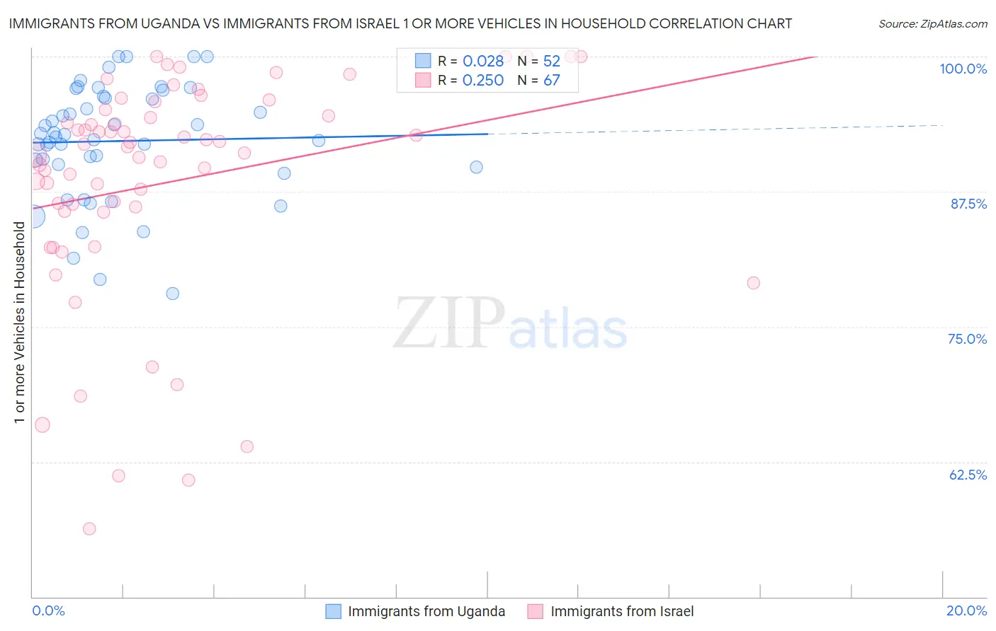 Immigrants from Uganda vs Immigrants from Israel 1 or more Vehicles in Household