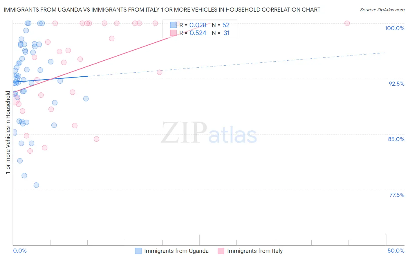 Immigrants from Uganda vs Immigrants from Italy 1 or more Vehicles in Household