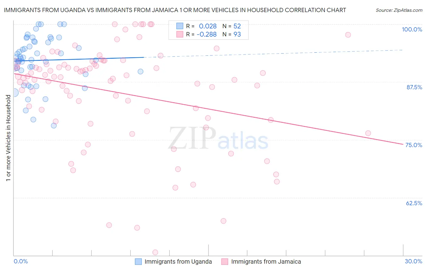 Immigrants from Uganda vs Immigrants from Jamaica 1 or more Vehicles in Household
