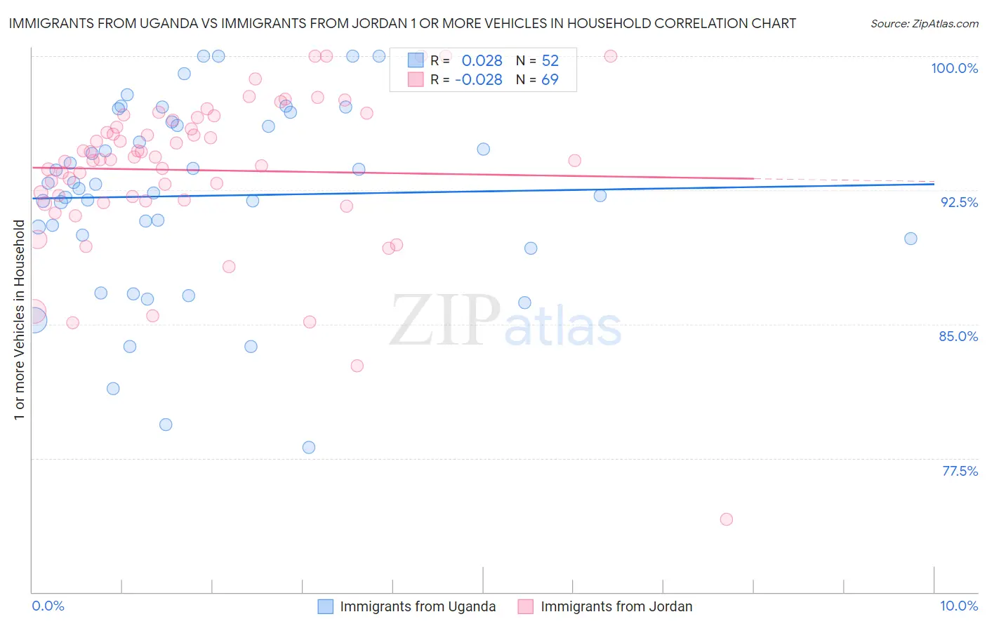 Immigrants from Uganda vs Immigrants from Jordan 1 or more Vehicles in Household