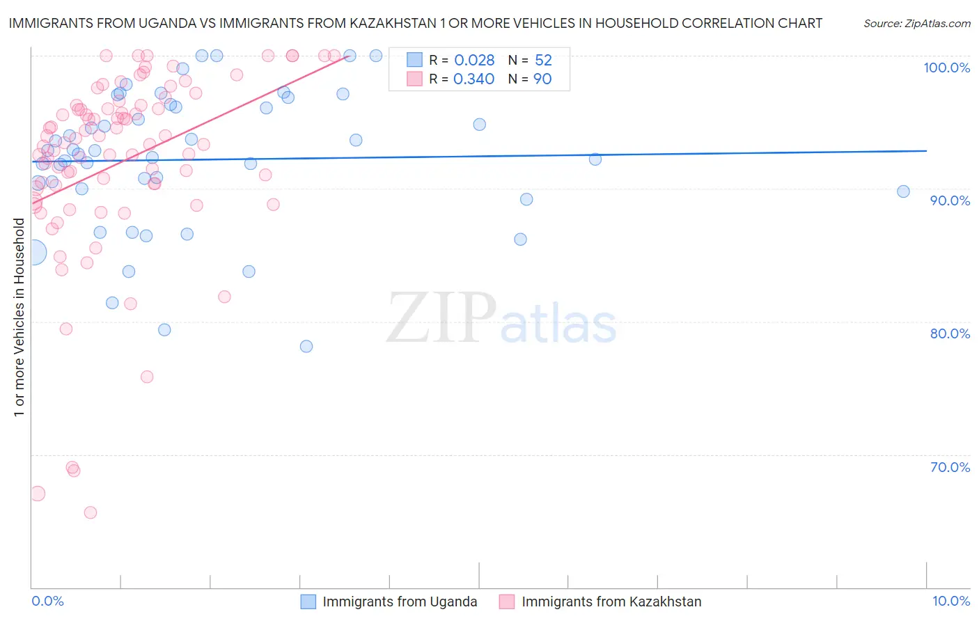 Immigrants from Uganda vs Immigrants from Kazakhstan 1 or more Vehicles in Household