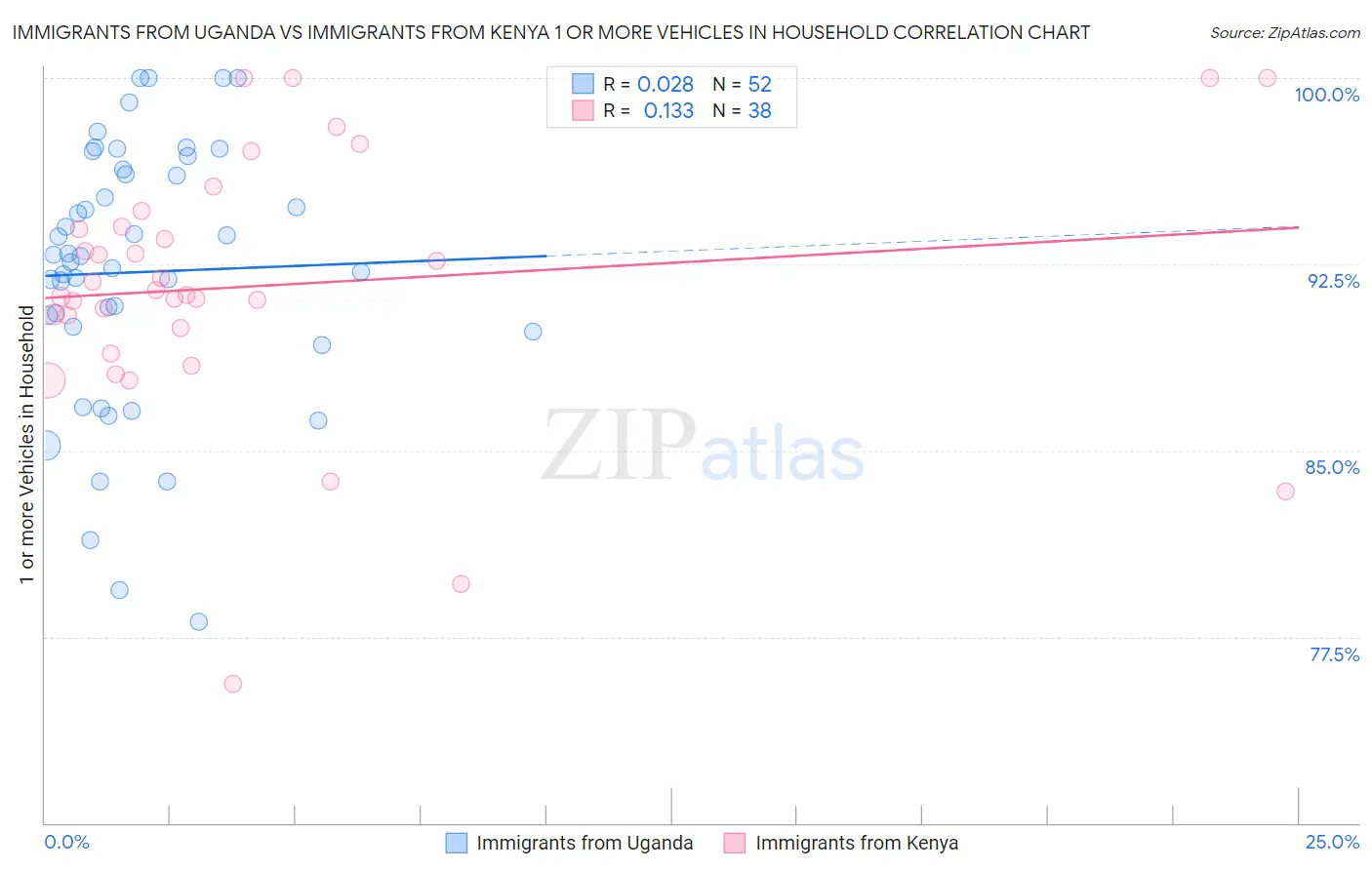 Immigrants from Uganda vs Immigrants from Kenya 1 or more Vehicles in Household