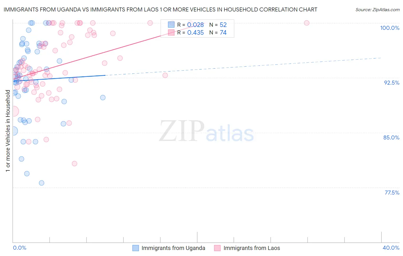 Immigrants from Uganda vs Immigrants from Laos 1 or more Vehicles in Household
