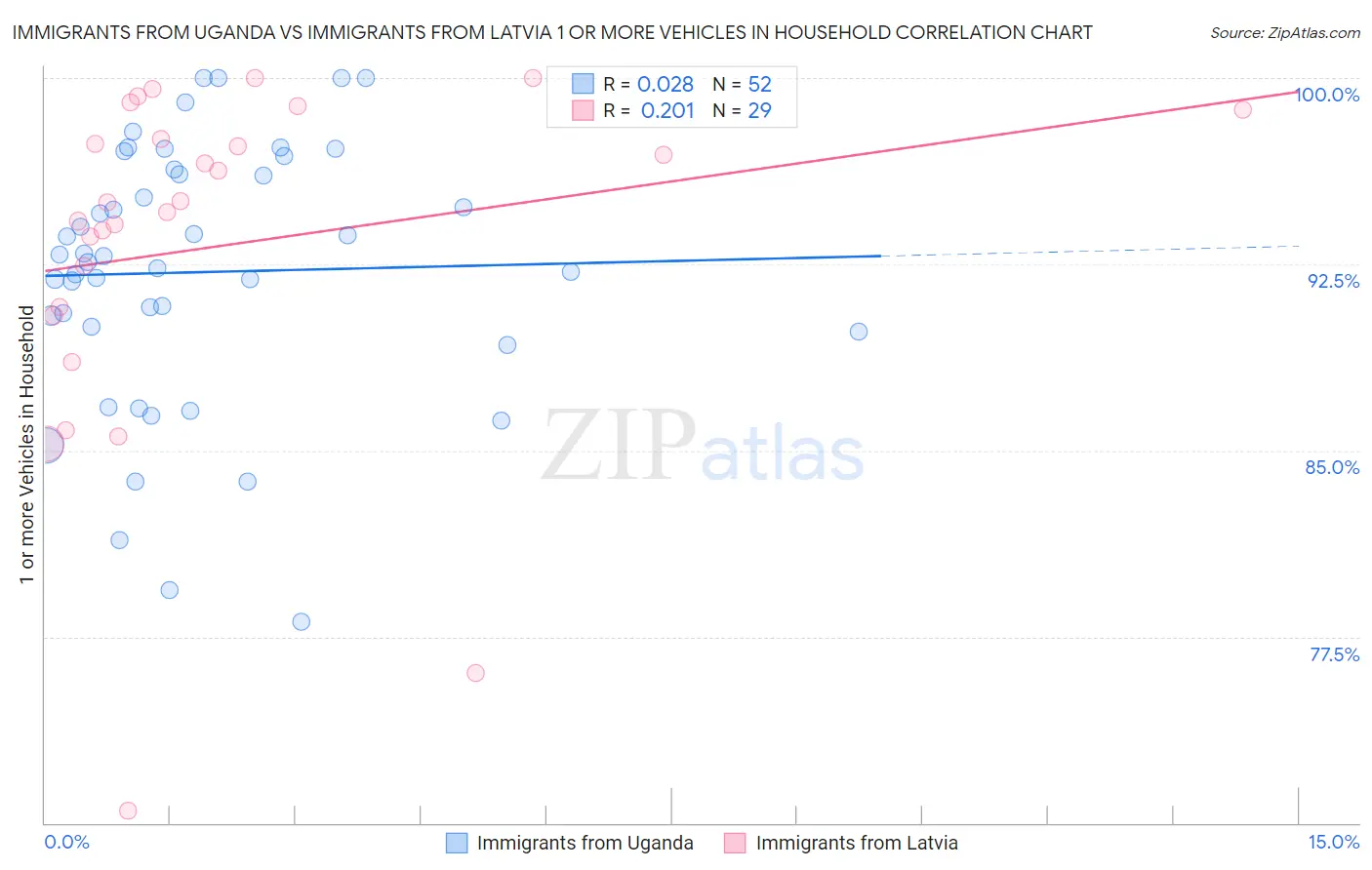 Immigrants from Uganda vs Immigrants from Latvia 1 or more Vehicles in Household